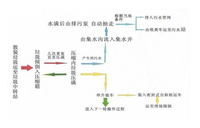 地埋式自动升降压缩式垃圾站