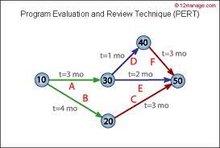 PERT网络分析法