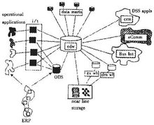 基于ERP的数据仓库