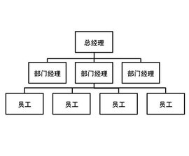 扁平化组织结构