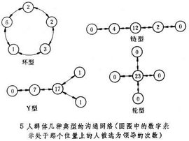 正式沟通网络