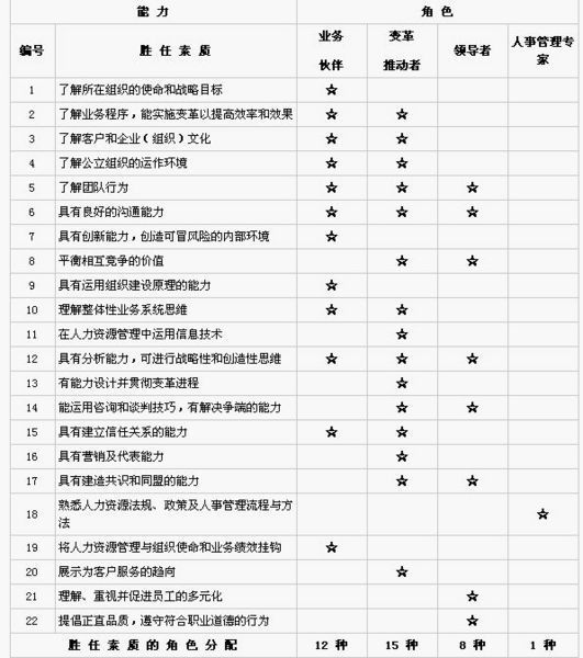 人力资源管理四种新角色的问题_360问答