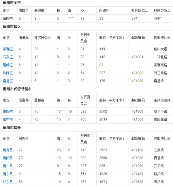 衡阳管多少个县市,分别是什么_360问答