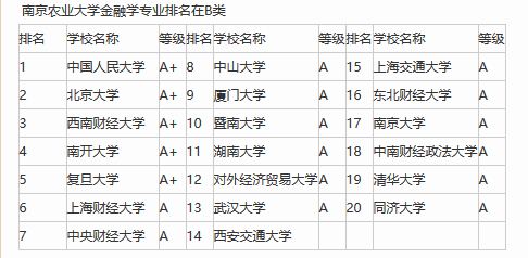 南京农业大学文科金融系在江苏各高校金融系中