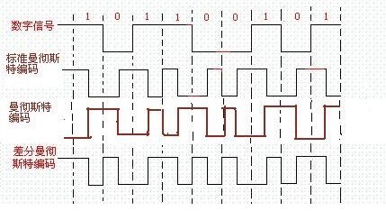 0010110差分曼彻斯特编码波形图怎样画_360