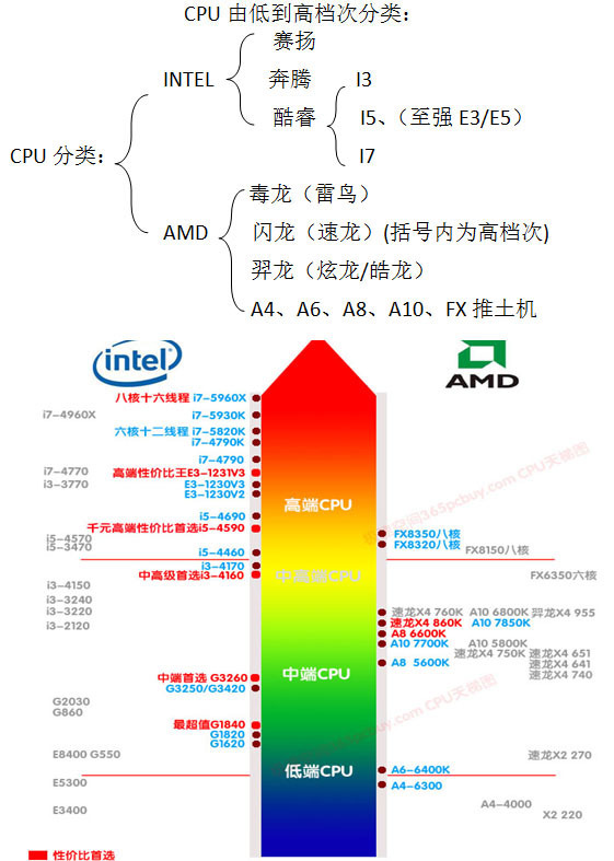 笔记本i7处理器和AMD处理器的区别?哪个好点