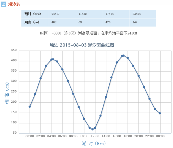 天津赶海拾贝风景区潮汐表8月3日的潮汐表_3