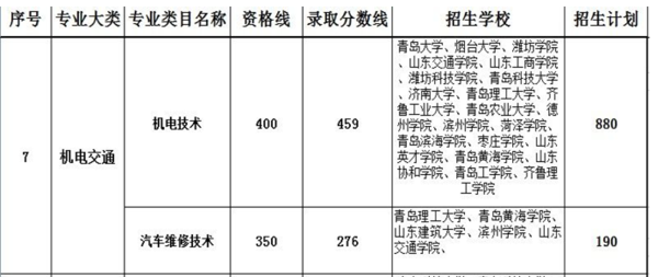 机电类山东春季高考2016年预计多少分能考一