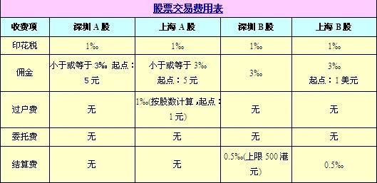 股票交易手续费怎么算