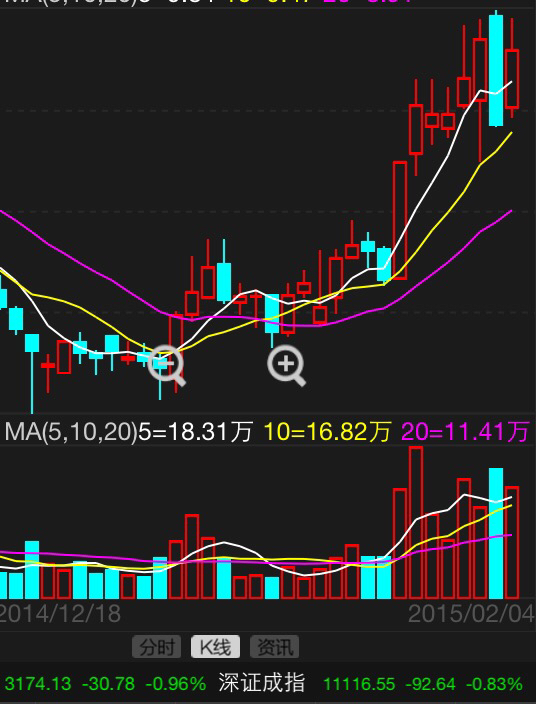 问:股票K线图中,两根阳线中夹的一根阴线,但阴
