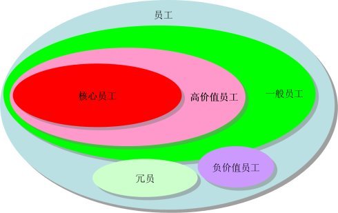 企业核心员工流失原因及对策分析