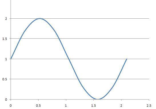 sin3x+1函数图像 - 教育科学 - 宁夏生活通