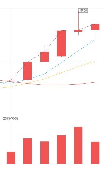 缩量上涨是好事坏事?明天走势如何,要出吗?_3
