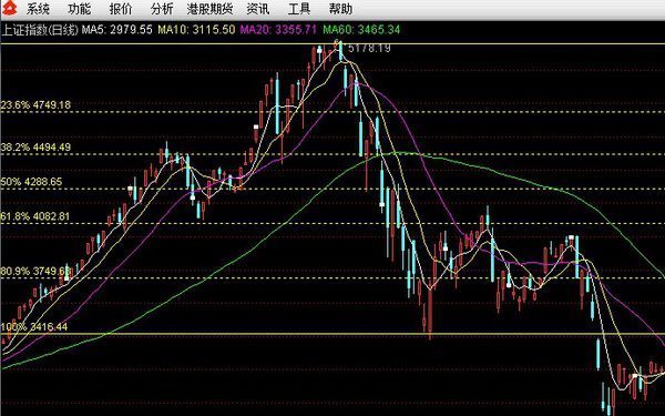 如何通过黄金分割线判断股指的支撑位和压力位