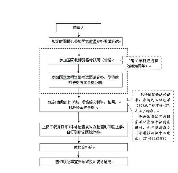 2015届毕业生非师范生怎么考取美术教师资格