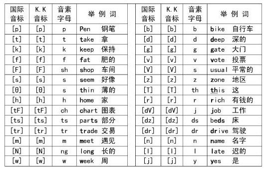 英语音标发音表读法