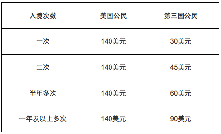 外国人来华办理F签证的详细内容,包括一年内的