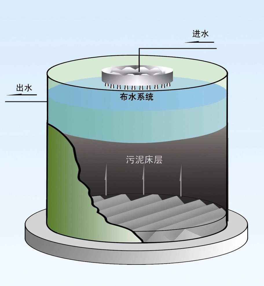 作用 改善废水的可生化性 地点 酸化水解池 过程 水解