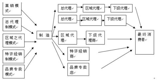 经销商代理商的区别