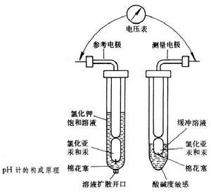 ph计,即酸度计,是用来测定溶液ph的一种仪器,利用溶液的电化学性质