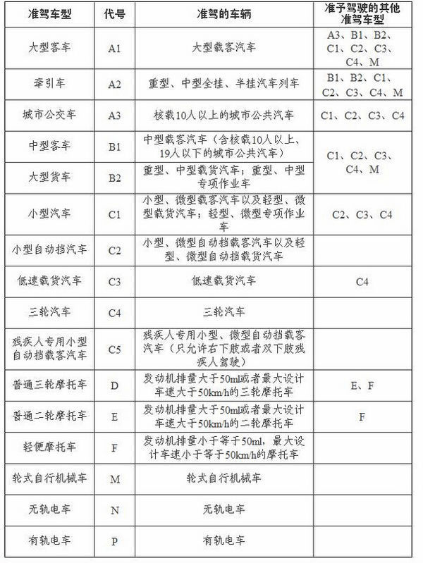 驾驶证的等级之分对应的车型